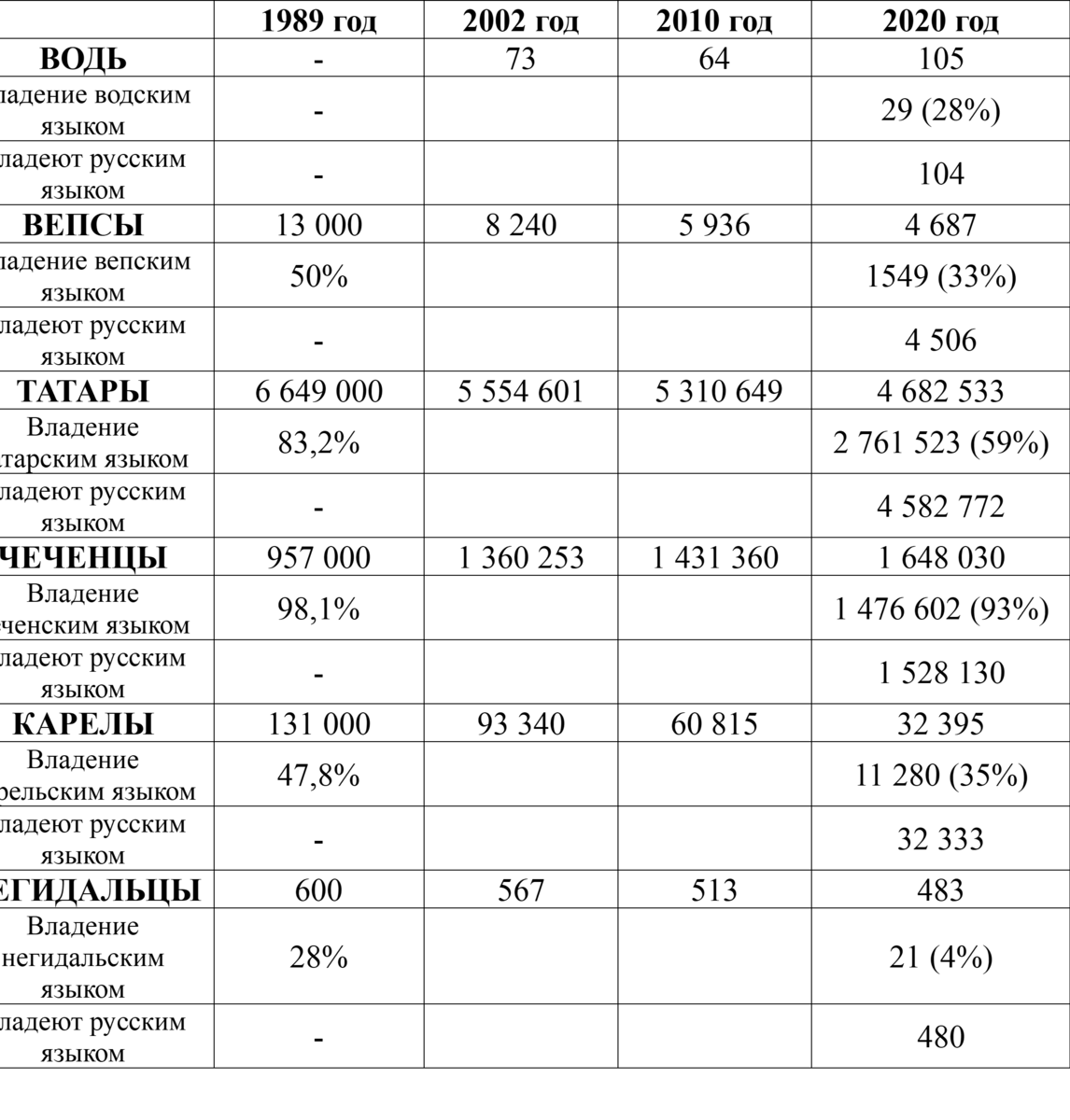 По данным ВПН 1989, 2002, 2010, 2020 годов.