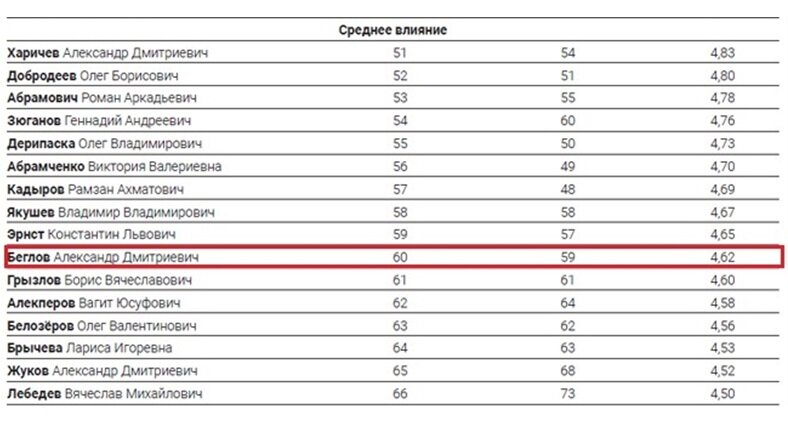 Xv рейтинг политической устойчивости губернаторов госсовет 2.0