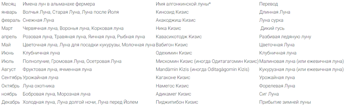 Лунный календарь на август 2023 года: благоприятные и неблагоприятные дни для дел