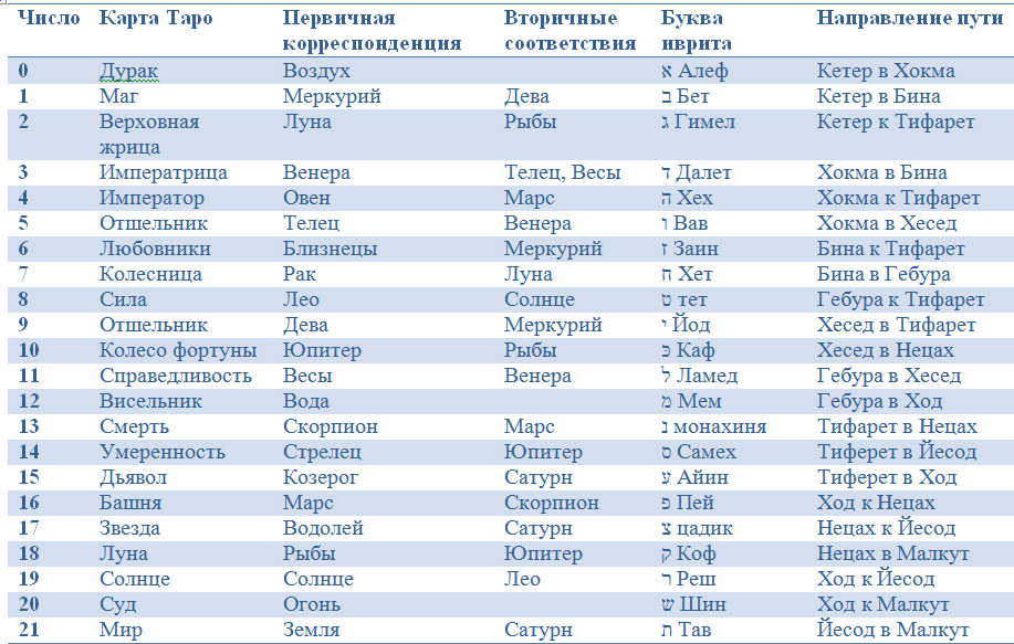 Таро и знаки зодиака: какие карты покровительствуют каждому созвездию