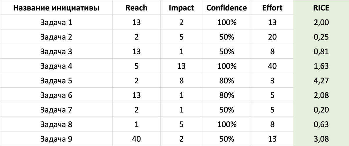 Методология rice. Приоритизация гипотез rice. Rice методология. Rice методология. Rice методология.