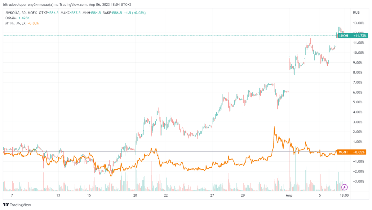Сравнение графиков Лукойла и Магнита за последний месяц - слабый рубль, цены на нефть и слухи о дивидендах делают погоду в Лукойле, а нейтрально-негативный новостной фон по компании Магнит не дает расти.