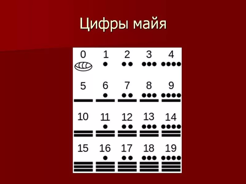 Май по счету. Цифры индейцев Майя. Цифры древних народов Майя. Система счета Майя. Система счисления племени Майя