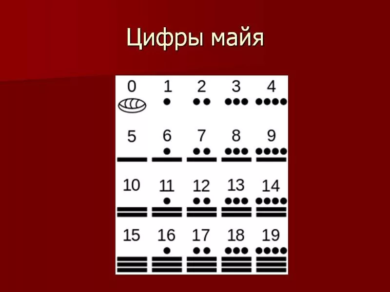 Цифры индейцев Майя. Цифры древних народов Майя. Система счисления индейцев Майя. Система счета древних Майя.