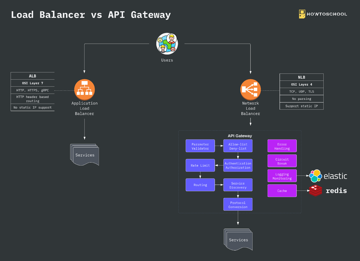 SD-EP21: Load Balancer vs API Gateway | HowToSchool | Дзен