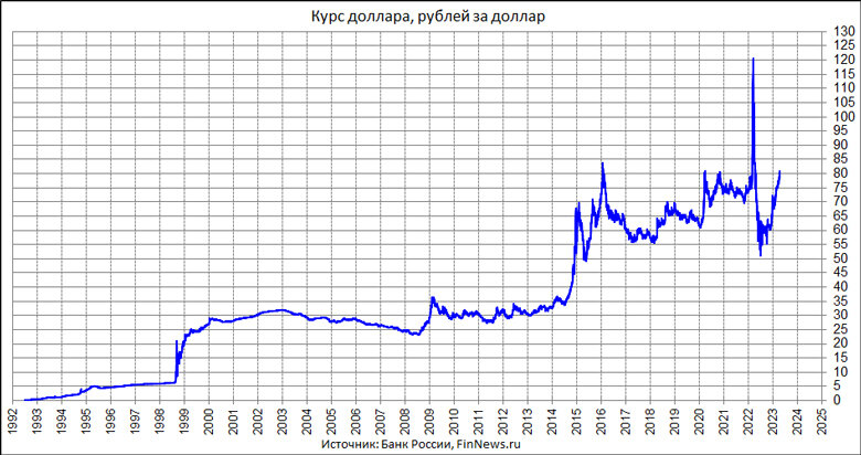 Почему сегодня доллар