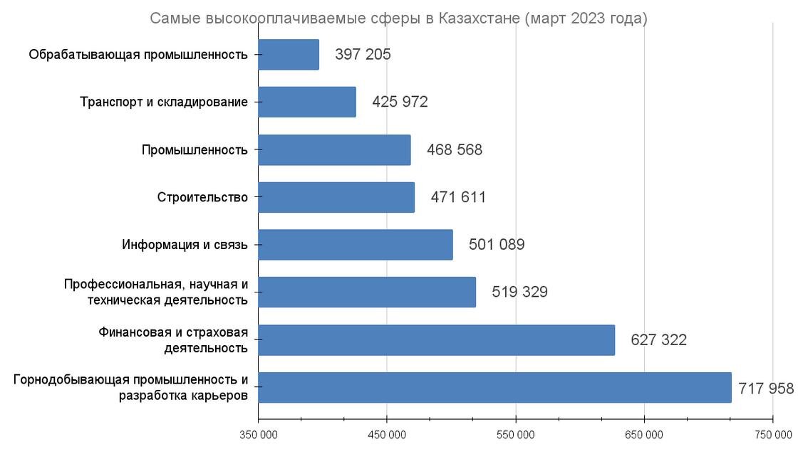   Средняя зарплата в марте 2023 года в Казахстане.:Бюро национальной статистики