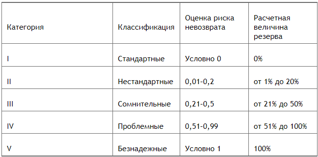 Резервирование по открытому кредитному портфелю