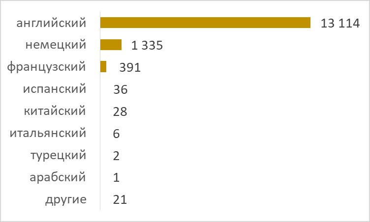 Количество детей, изучающих иностранный язык в российских учебных заведениях общего среднего образования (1-11 классы), по данным Минпросвещения РФ, тыс. чел.