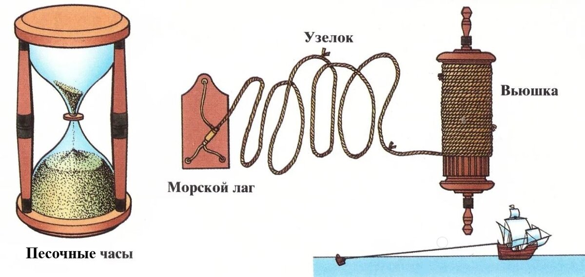 Измерение скорости кораблей. Морской лаг измеритель скорости. Ручной лаг для измерения скорости. Лаг для измерения скорости судна. Ручной секторный лаг.