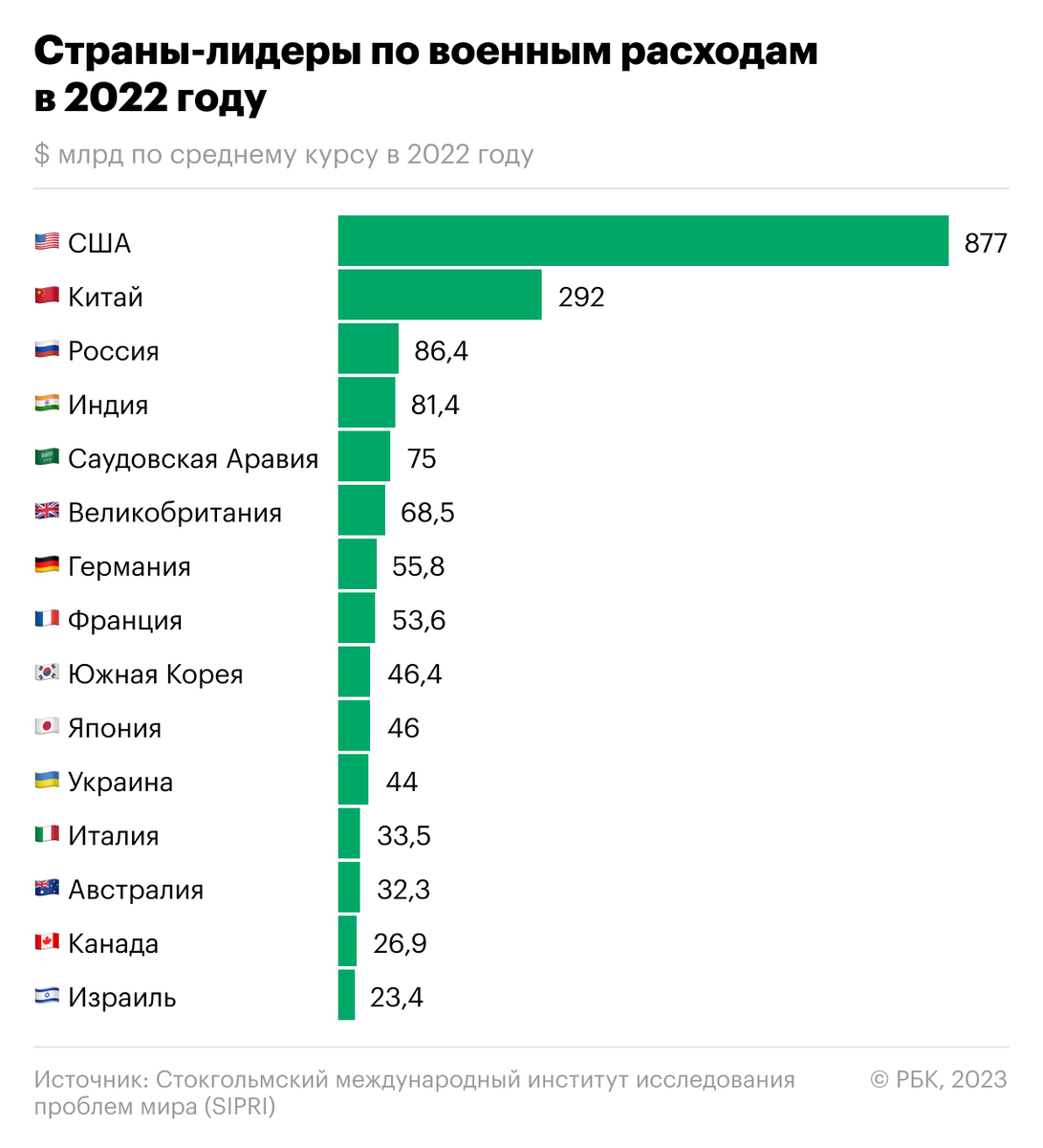 Рейтинг населения 2023. Военные расходы. Военный бюджет. Страна Россия. Военный бюджет стран.