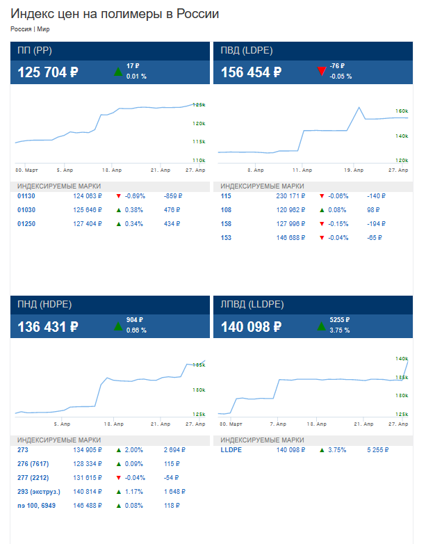 Графики цен на полимеры за апрель в России