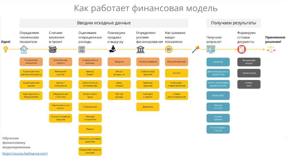 Схема финансовой модели
