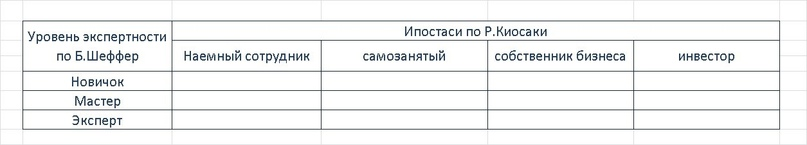 Таблица 1. 
Таблица динамики распределения экспертности по ипостасям.