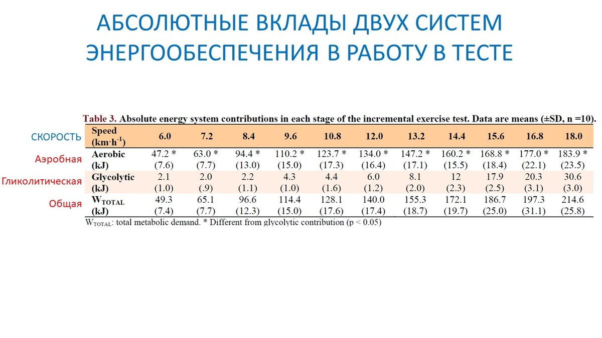 Существует ли анаэробная зона? К вопросу терминологии пульсовых зон |  Василий Волков | Дзен