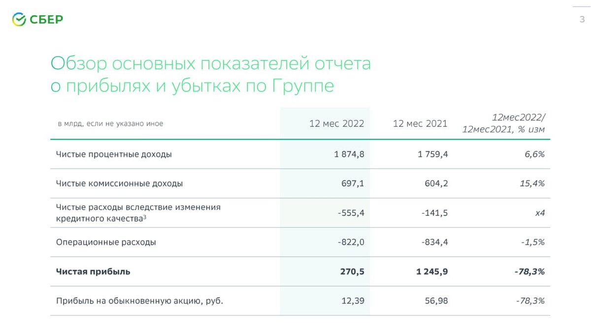 Дивиденды сбербанка в 2024 году последние новости. Презентация отчет Сбербанк. Отчетность Сбера 2022. Сбербанк отчет Греф. Отчет Сбербанка на 31.12.2022.