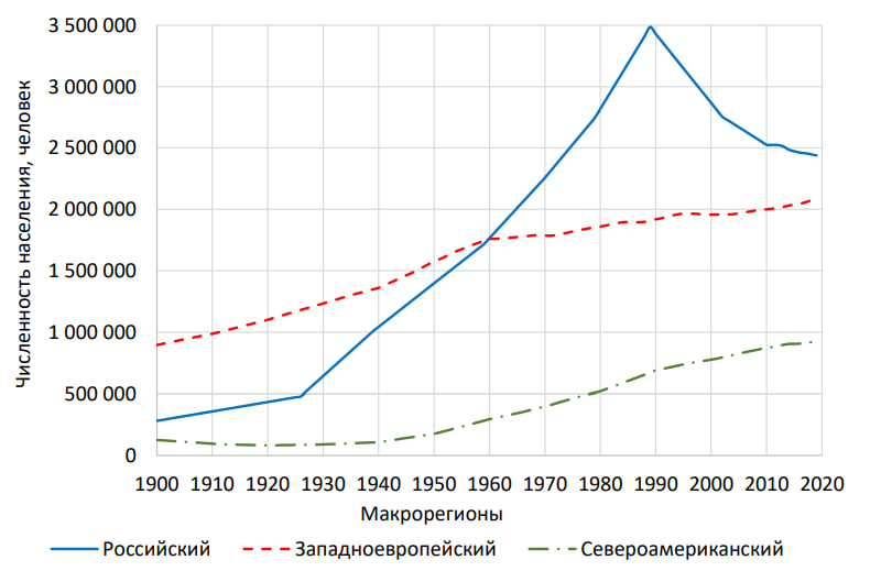 Условия арктической ипотеки 2024. Отток населения России. Динамика численности населения России по регионам.