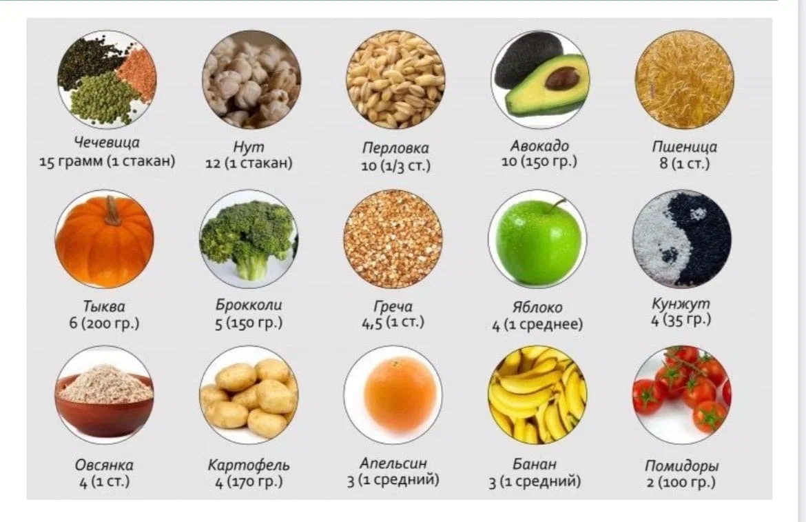 Продукты с высоким содержанием пищевых волокон. Содержание пищевых волокон в продуктах. Продукты в которых содержится клетчатка список. Источники клетчатки в продуктах.