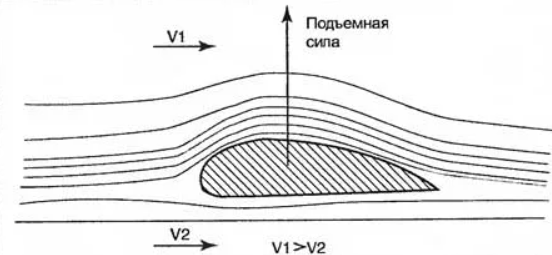 Закон подъемной силы. Подъемная сила крыла самолета схема. Крыло самолета подъемная сила. Подъёмная сила крыла самолёта физика. Профиль крыла самолета подъёмная сила.