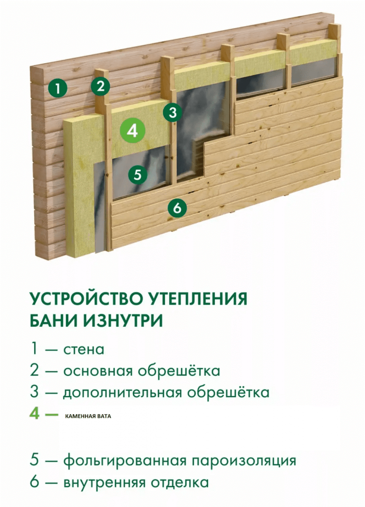 УТЕПЛЕНИЕ БАНИ: ПОЛА, ПОТОЛКА ПРИ ПОМОЩИ ППУ