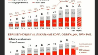 Долговой покупать облигации, рынок зачем.