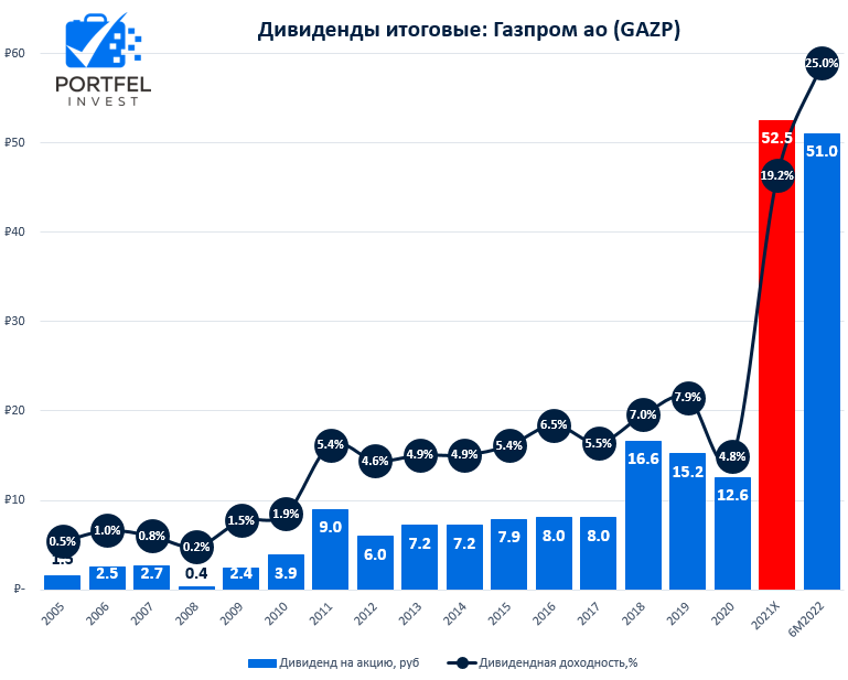 Будут ли дивиденды газпрома последние новости. Газпром дивиденды. Газпром акции дивиденды. Дивиденды Газпрома график. Дивиденды Газпром за 2022 год.