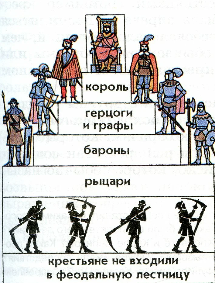 Власть феодалов над. Феодальная лестница в средневековой Европе схема. Феодальная лестница средневековой Западной Европы. Феодальная лестница в Европе в средние века. Феодальная лестница в средние века схема.