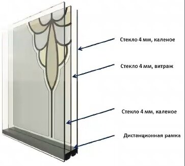 Конструкция стеклопакета с декоративными элементами