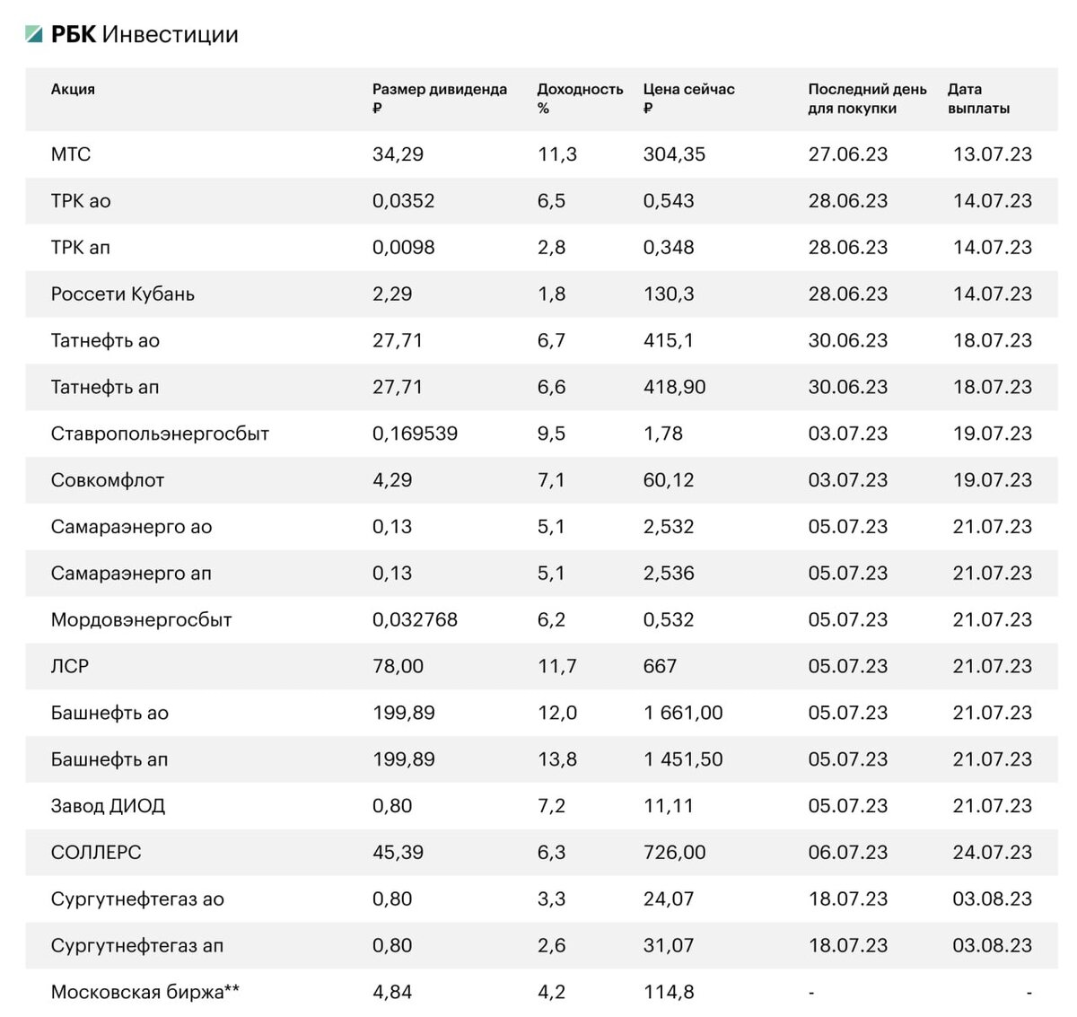 Акции татнефть ближайшие дивиденды. Дивиденды по акциям. Таблица для дивидендных акций. Дивиденды российских компаний.