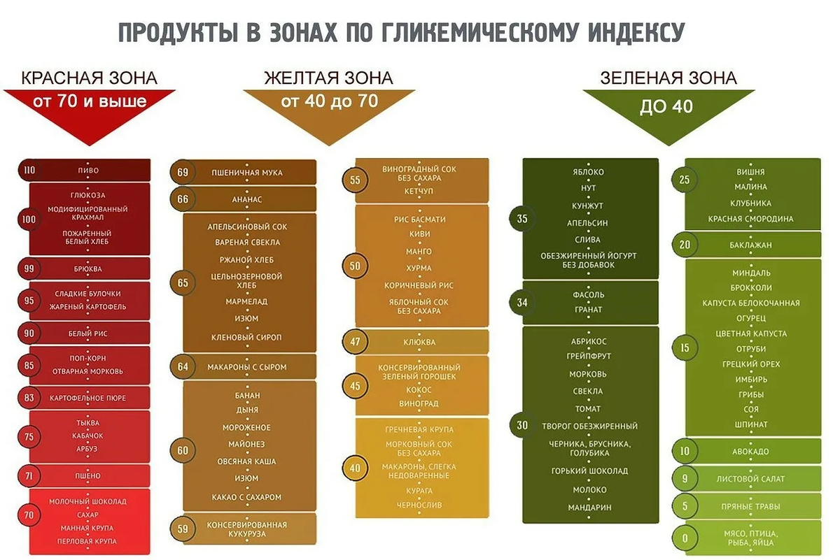 Я лично питаюсь продуктами с ГИ до 40.