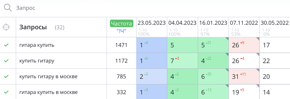 Динамика роста запросов из группы "Купить гитару". Справа столбец с позициями на момент начала работ - 30.05.2022, слева - результат на 23 мая 2023