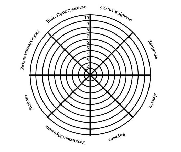 Круг жизненного баланса. Колесо жизненного баланса Блиновская. Методика колесо жизненного баланса. Круг жизненного баланса шаблон.
