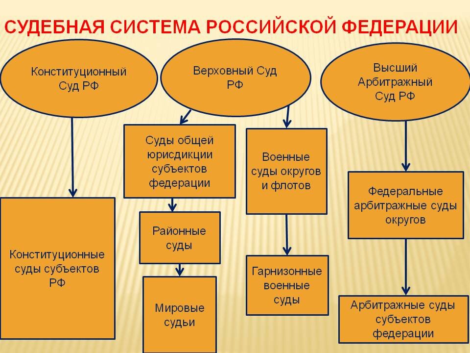 В систему военных судов входят ответ. Система судов РФ (судебная система) – схема.. Структура высших судов РФ. Судебная система РФ состоит из федеральных судов и судов. Суды входящие в судебную систему РФ.