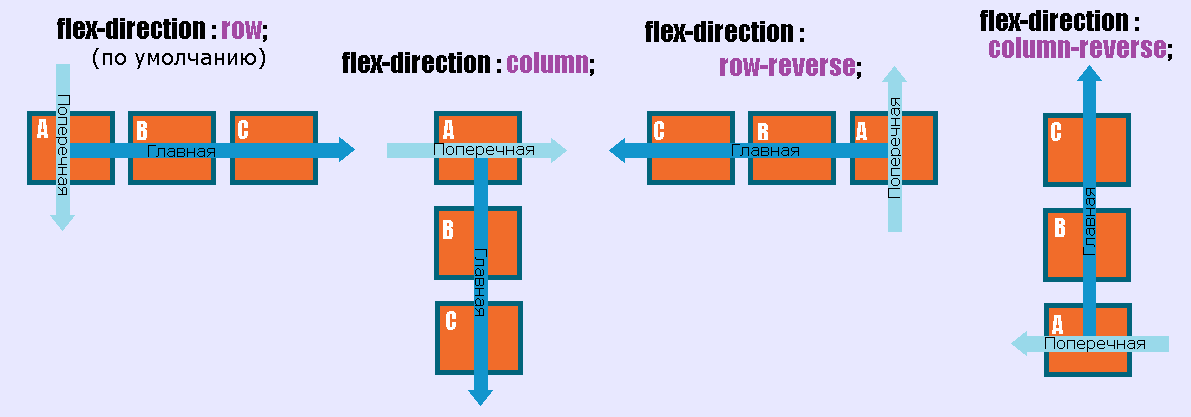 Введение в Flexbox: Изучение основных принципов и понятий. Flexbox является мощным инструментом CSS, который позволяет гибко управлять расположением элементов внутри контейнера.-2