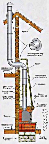Как правильно установить дымоход своими руками