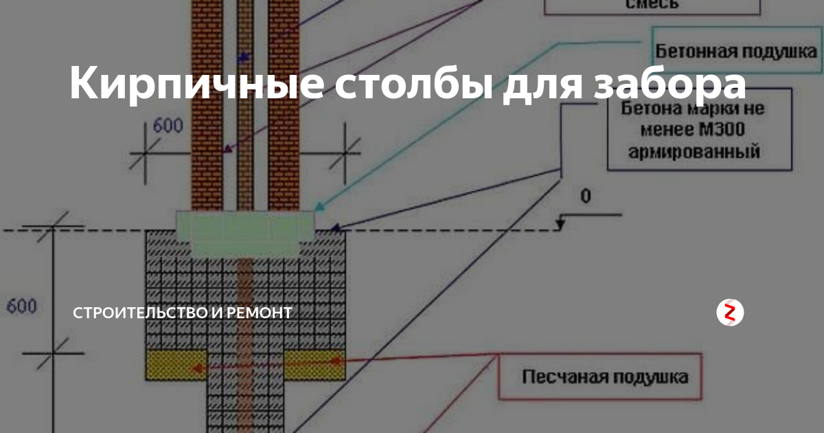 Материалы для столбов