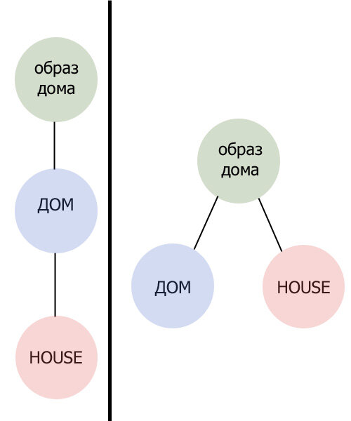 Как переводить на общий стол