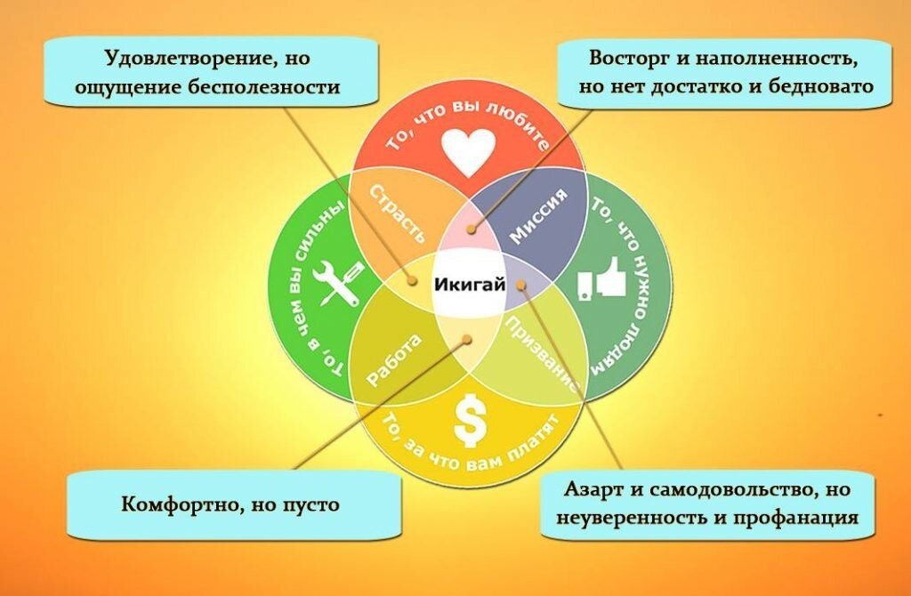 Картинка икигай формула