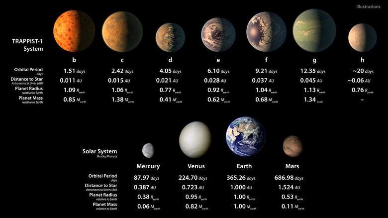 Планеты cистемы Trappist-1, по сравнению с Солнечной системой