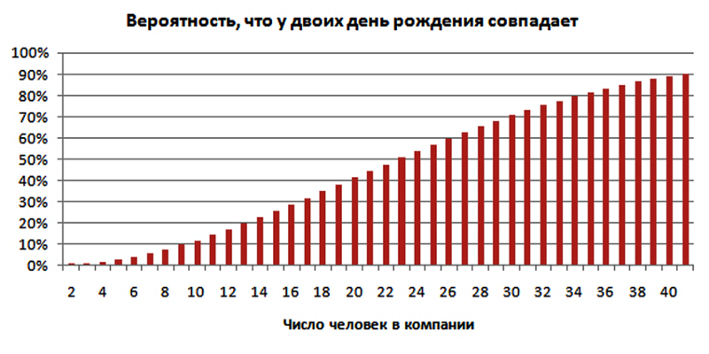 Парадокс дней рождения презентация