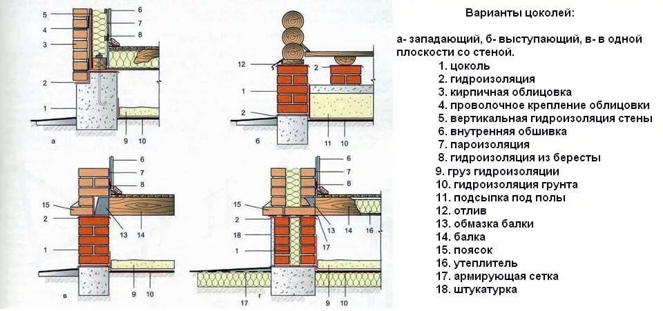 Элементы цоколя. Цоколя кирпичных стен схема. Схема устройства цоколя фундамента. Типы конструкций цоколей. Облицовочный кирпич западающий цоколь схема.