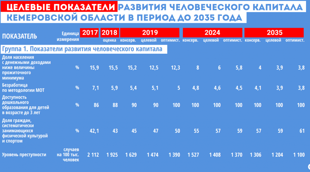 Целевой показатель роста. Целевые показатели. Целевые индикаторы это. Цели и целевые показатели. Стратегия Кузбасса 2035.