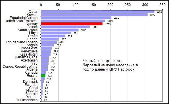 70 процентов нефти страны. 70 процентов нефти страны