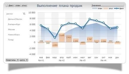 Нестабильный график на дашборде нужно анализировать с помощью дополнительных метрик