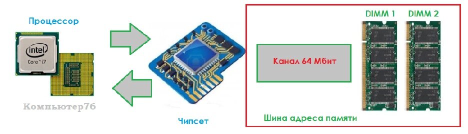 Одноканальный оперативная память. Как установить планки ОЗУ для двухканальном.