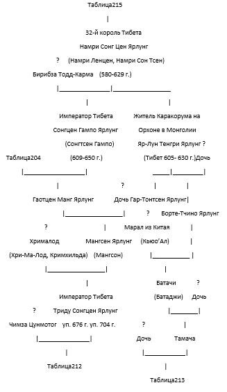 Таблица№210