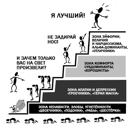 «Лестница величия и позора» из книги «Фасцинолог» Владимира Соковнина. Социальная иерархия на примере школьных оценок.
