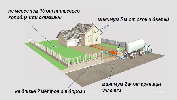 Установка септика: расстояние от построек | Новое Место │ Инженерные системы | Дзен