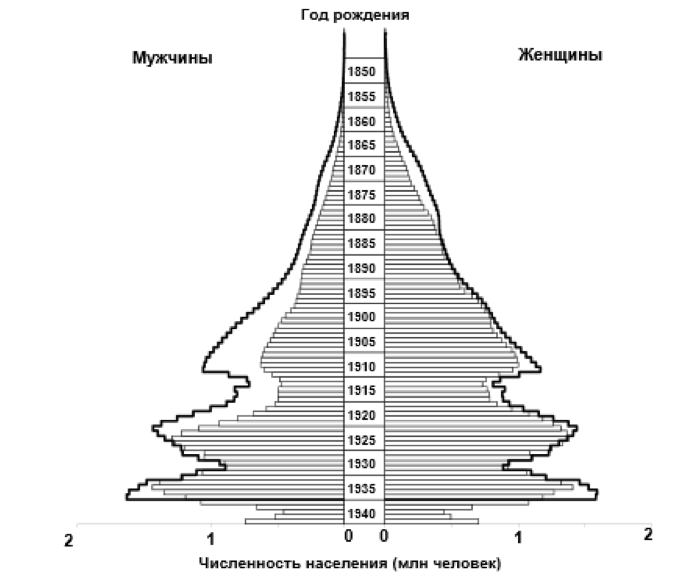 Демографическая пирамида. Демографическая пирамида СССР. Половозрастная пирамида России 1914 года. Половозрастная пирамида СССР 1959. Демографическая пирамида СССР 1941.
