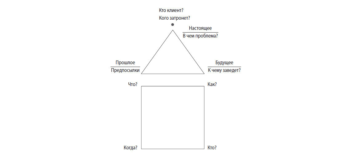 
Изображение методики постановки задач «По домику».